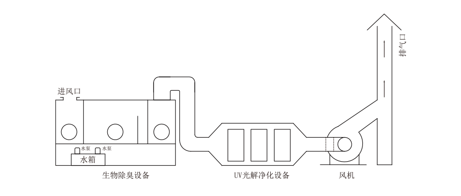 UV光解光（guāng）氧設備