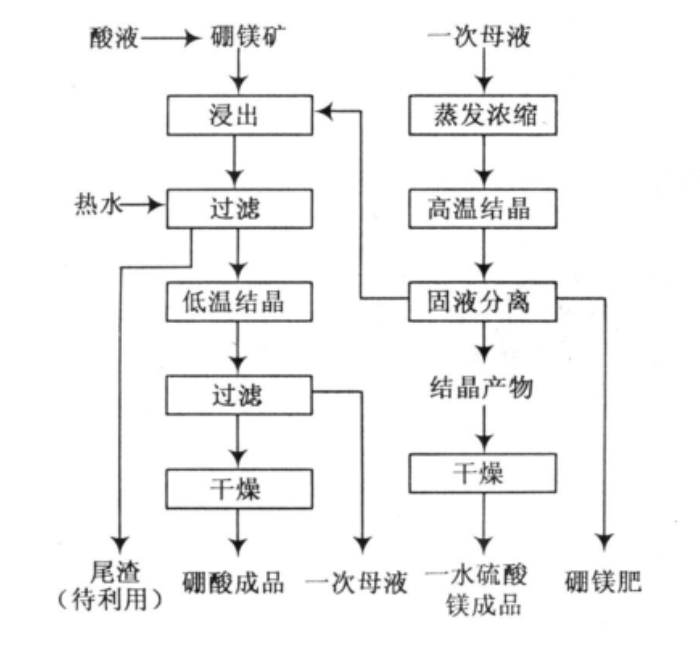 硫酸鎂製備工藝
