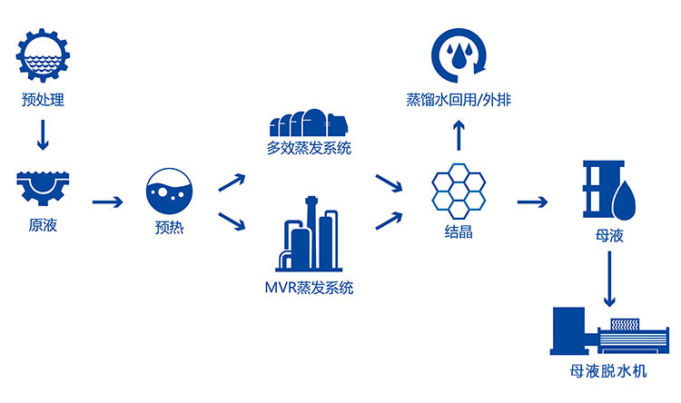 mvr蒸發器工藝流程