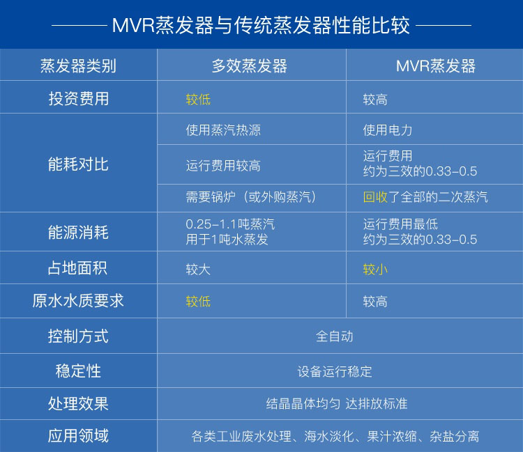 mvr蒸發器和多效蒸發器比較(jiào) mvr蒸發器和多效蒸發器對比
