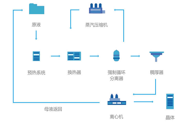 mvr蒸發器工藝流程 mvr蒸發器工藝流(liú)程