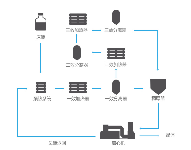 多效蒸發器處理廢水流程 多(duō)效蒸(zhēng)發器處理廢水流程