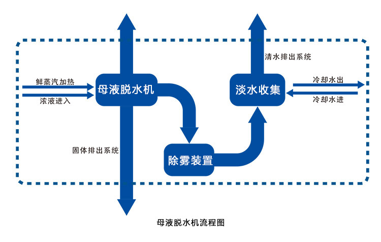 母液幹燥機-MVR蒸發器(qì)配件處理工業廢水 母液幹燥機