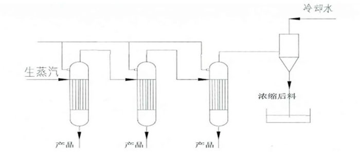 多效(xiào)蒸(zhēng)發平(píng)流操作 多效蒸發平(píng)流操作