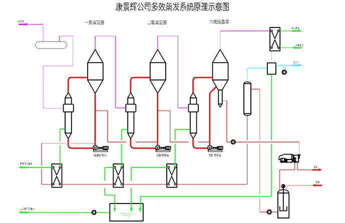 三效蒸發器流程示意圖 三效蒸(zhēng)發器流程示意圖