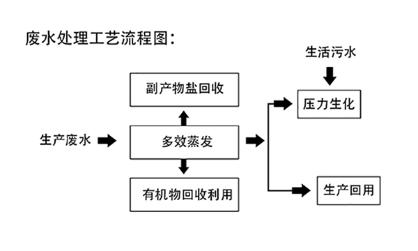 多效蒸發工藝處理橡膠助劑促進劑廢(fèi)水(shuǐ)工藝流程圖 多效蒸發工藝處理橡膠(jiāo)助劑促進劑廢水工藝(yì)流程圖