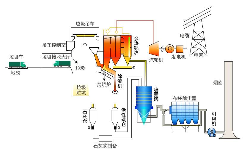 高濃度廢水處理方(fāng)法之焚燒法工藝流程圖 高濃度(dù)廢水處理(lǐ)方法之焚燒法工藝流程圖(tú)