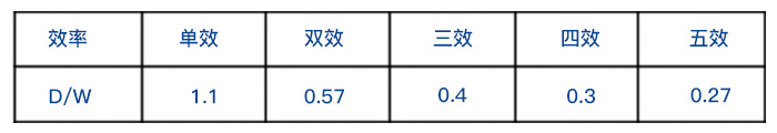單(dān)效蒸發器和雙效蒸發器、三效蒸發(fā)器整齊耗用量(liàng)對比 單效蒸發器和雙效蒸發器、三效蒸發器整齊耗用(yòng)量(liàng)對比