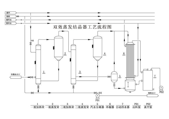 雙效蒸(zhēng)發結晶器工藝流程圖 雙效蒸發結晶器(qì)工藝流程圖