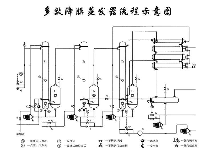 多效降(jiàng)膜蒸發器工作流程(chéng) 多效降膜(mó)蒸發器工作流程
