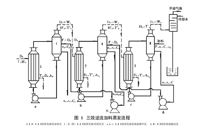 三效逆流蒸發器蒸(zhēng)發工藝(yì)流程(chéng)圖 三效逆流(liú)蒸發器蒸發工藝流程圖