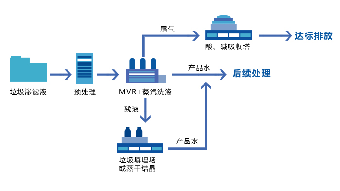 垃圾滲濾液處理工藝流程圖 垃圾(jī)滲濾液(yè)處(chù)理工藝流程圖