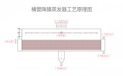 横管（guǎn）降膜（mó）蒸发器（qì）厂家-青岛康景辉