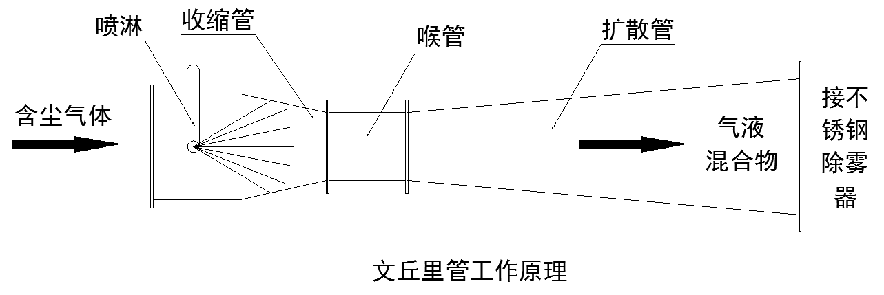 拋丸機(防爆)濕式（shì）除（chú）塵器（qì）-工作原理1.png