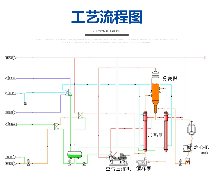 MVR強製循環蒸(zhēng)發器工藝流程圖 MVR強製循環蒸發器工藝流程圖