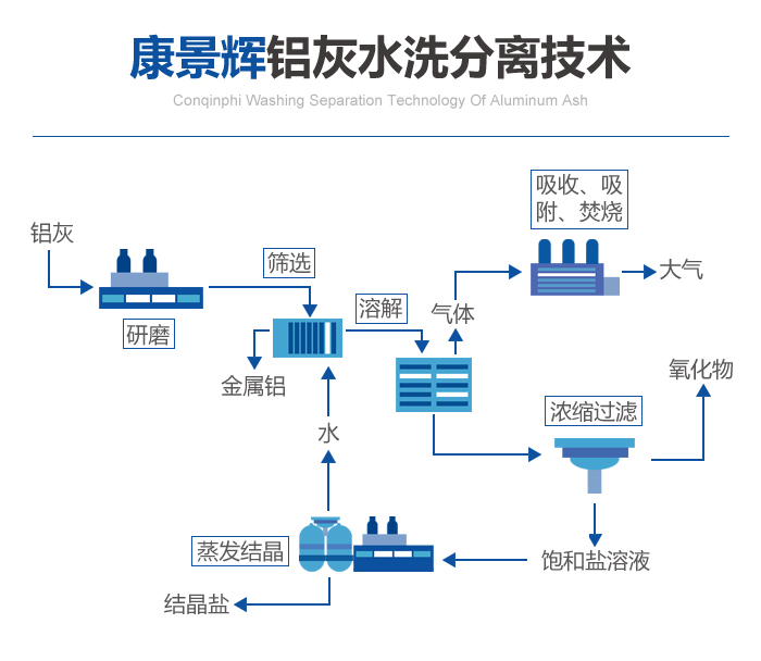 康(kāng)景輝鋁(lǚ)灰水洗分離技術工藝流程 康(kāng)景輝鋁灰水洗分離技術工藝(yì)流(liú)程