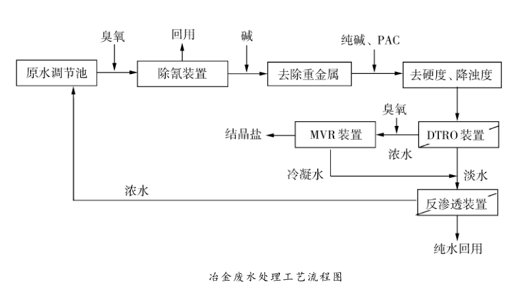 冶(yě)金高鹽(yán)含氰(qíng)廢水的零排放 冶金(jīn)高鹽含氰廢水的零排放