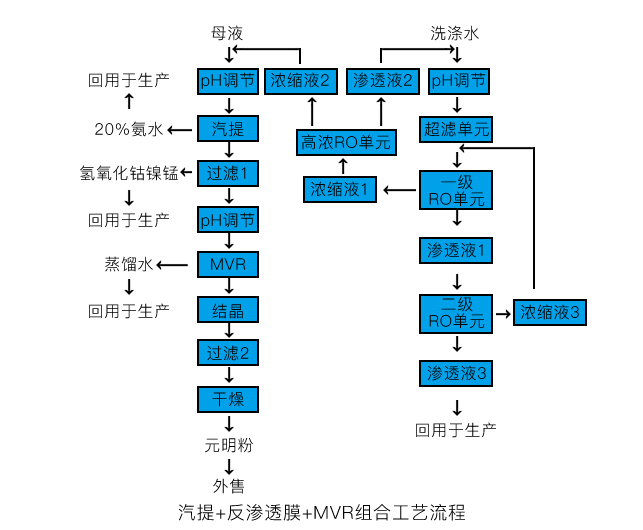 汽提+反滲透(tòu)膜+MVR組合工藝 汽提+反滲透膜+MVR組合工藝