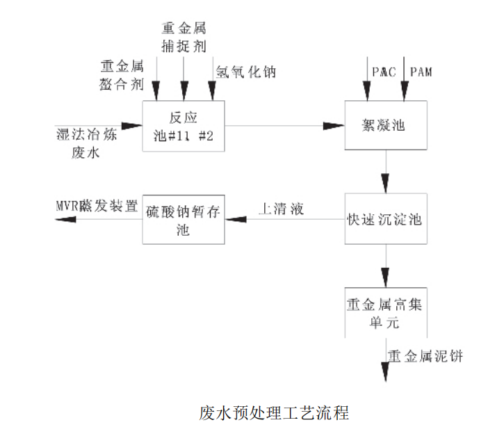 廢水處理(lǐ)工藝 廢水(shuǐ)處理(lǐ)工藝