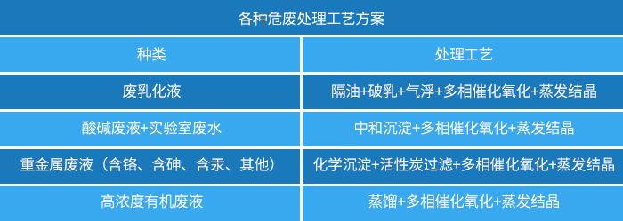 各種危(wēi)廢處理工藝方案 各種危廢處理工藝方案