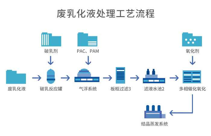 廢(fèi)乳化液處理工藝+蒸發結晶工藝 廢乳化(huà)液處(chù)理工藝+蒸(zhēng)發結晶工藝