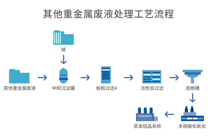 其他重金屬廢水+蒸發結晶 其(qí)他重金屬廢(fèi)水+蒸發(fā)結晶
