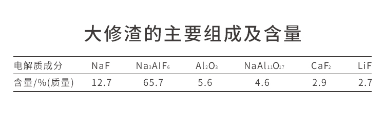 大修渣組成與含量(liàng) 大(dà)修渣組(zǔ)成與含量