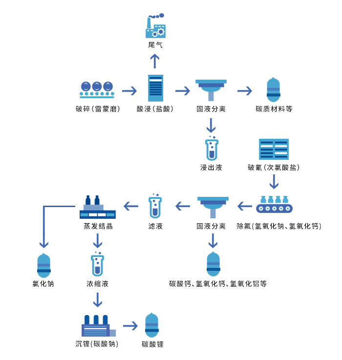 大修渣處理工藝流程(chéng)圖 大修渣處理工藝流程圖