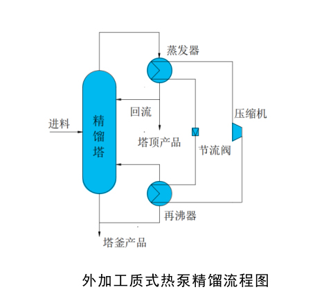 外加工質式熱泵精餾係統 外(wài)加工質式(shì)熱泵精(jīng)餾係統