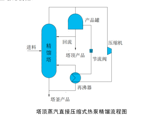 塔頂蒸汽直接壓縮式熱泵精餾係統 塔頂蒸汽直接壓縮式熱泵精餾係統(tǒng)